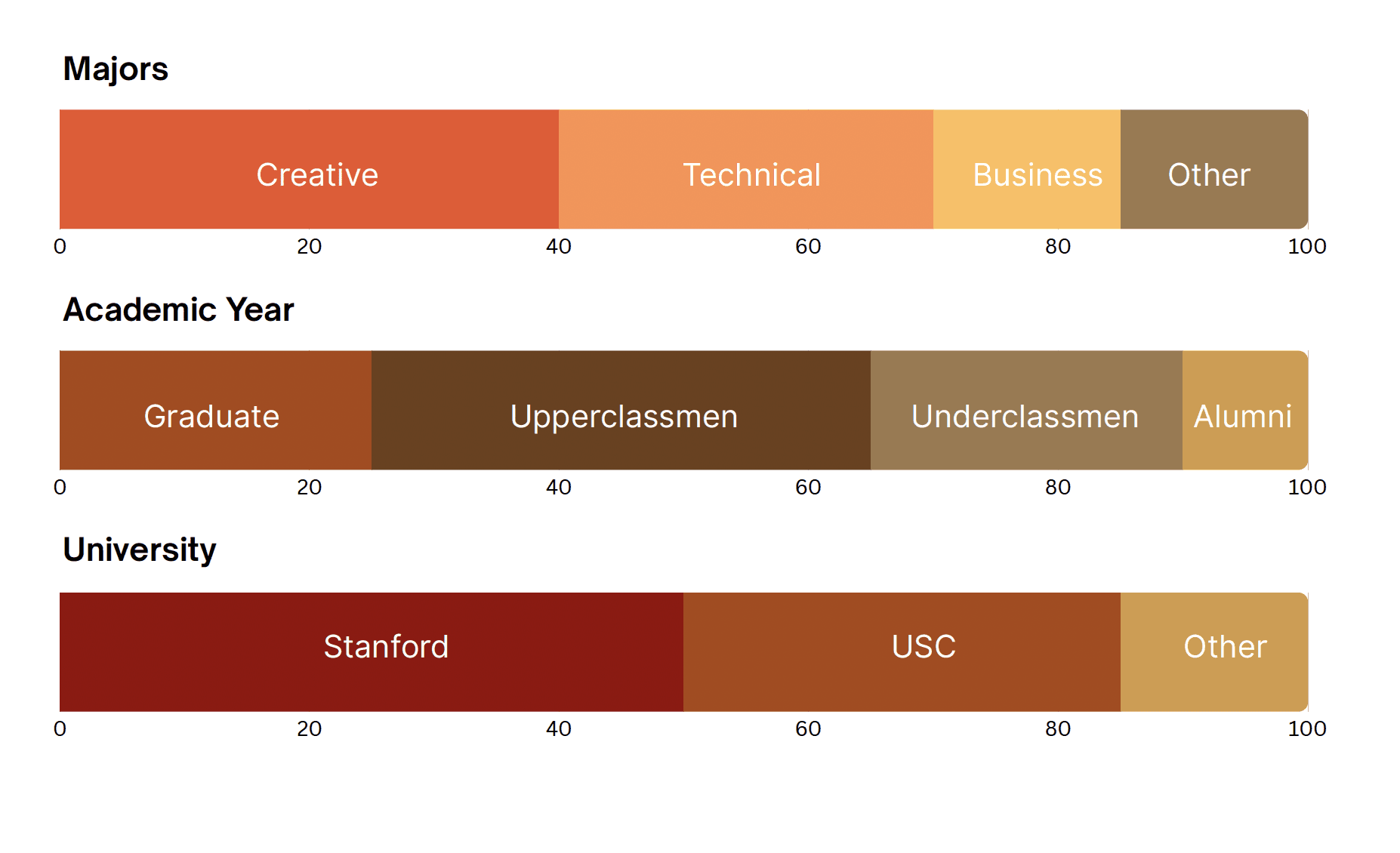 Respondents by major, year and interests